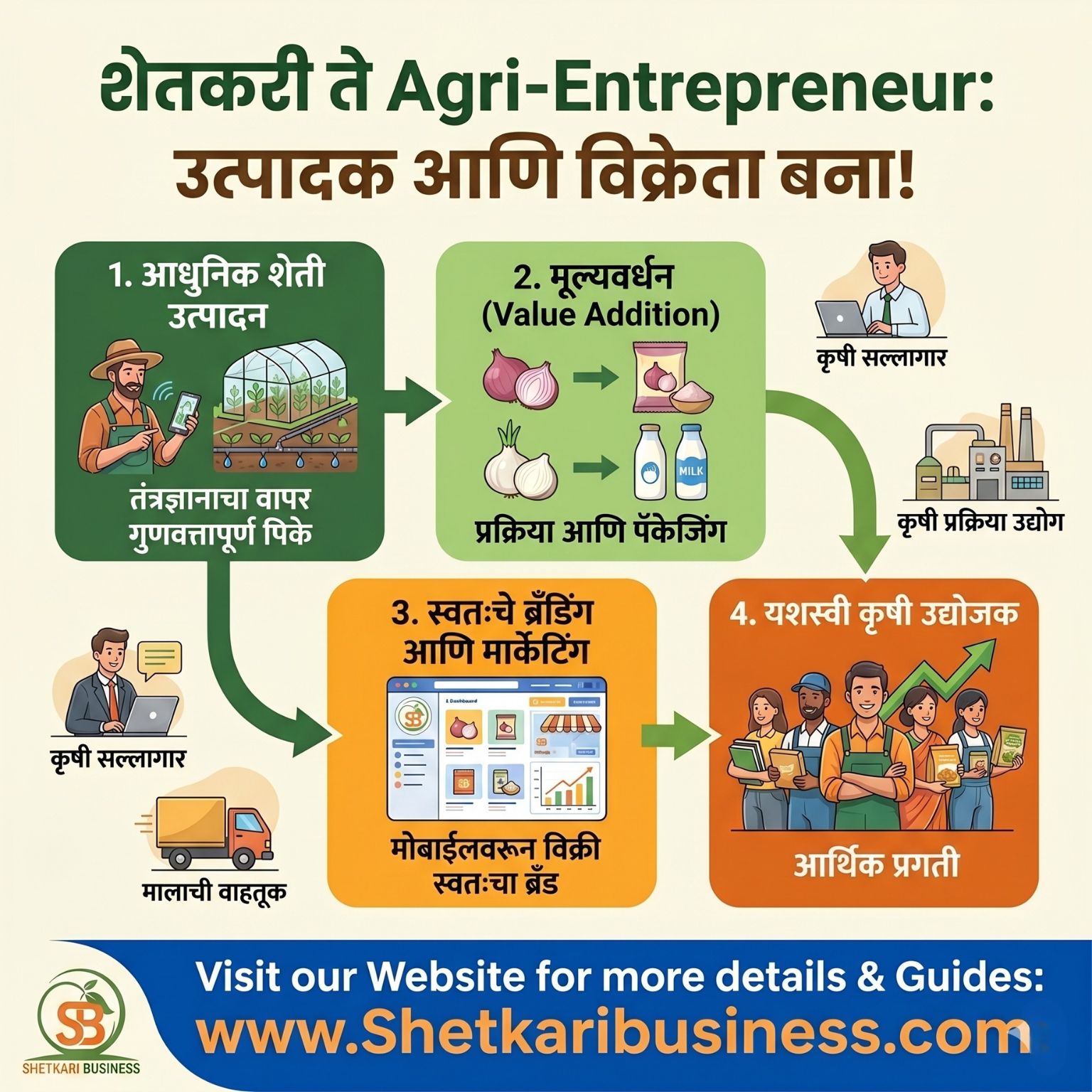 Famer to agripreur | shetkaribusiness.com